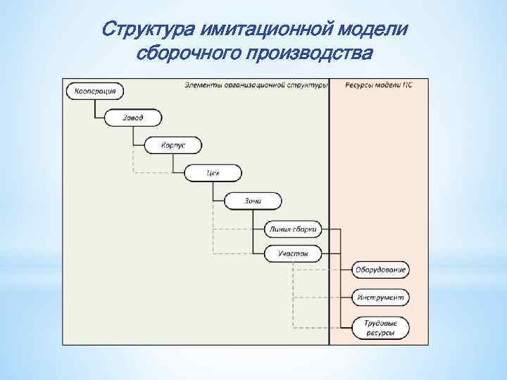 Структура имитационной модели сборочного производства 