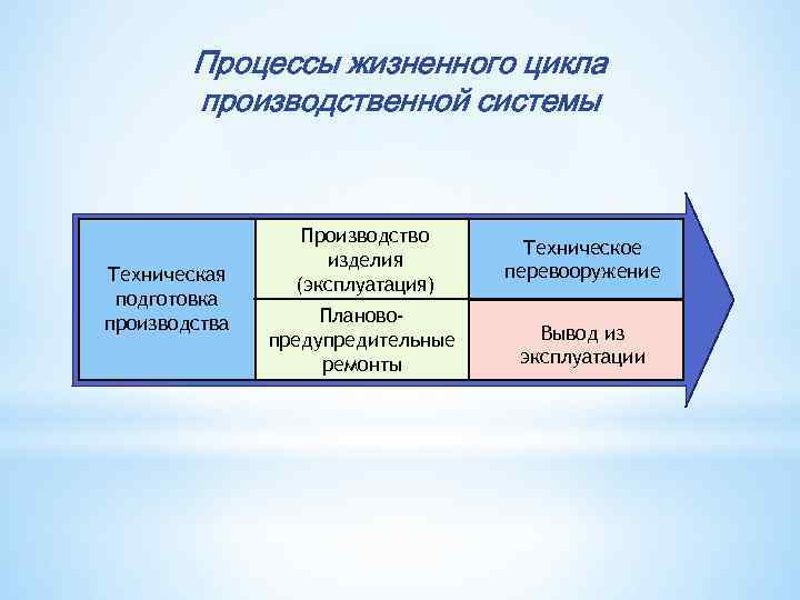 Процессы жизненного цикла производственной системы Техническая подготовка производства Производство изделия (эксплуатация) Техническое перевооружение Плановопредупредительные