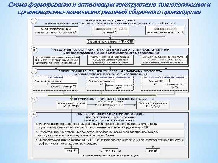 Схема формирования и оптимизации конструктивно-технологических и организационно-технических решений сборочного производства 