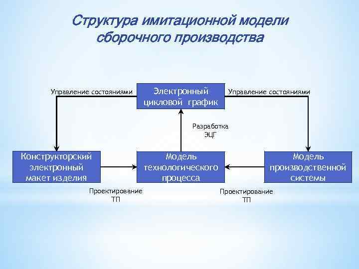 Имитационное моделирование управление проектами