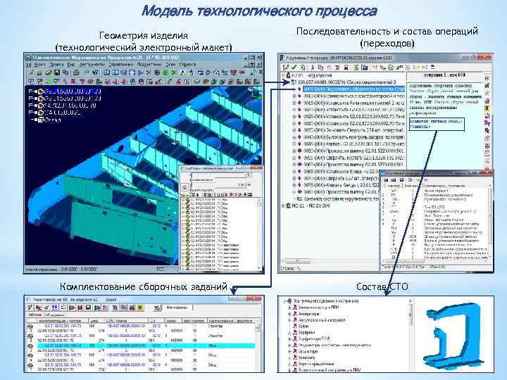 Модель технологического процесса Геометрия изделия (технологический электронный макет) Комплектование сборочных заданий Последовательность и состав
