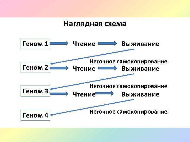 Наглядная схема Геном 1 Геном 2 Геном 3 Геном 4 Чтение Выживание Неточное самокопирование