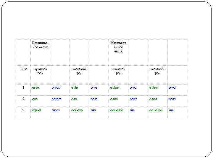 Единствен ное число Лицо Множеств енное число мужской род женский род 1 este этот