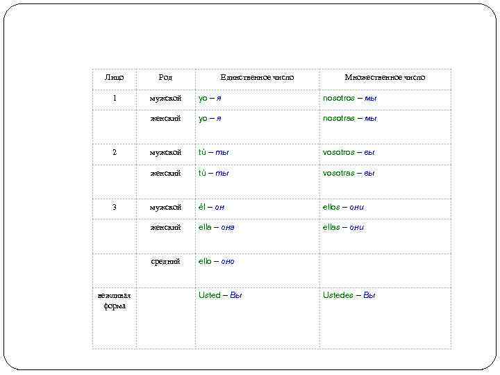 Лицо Род 1 мужской yo – я nosotros – мы женский yo – я