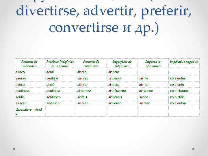 divertirse, advertir, preferir, convertirse и дp. ) Presente de indicativo Pretérito indefinido de indicativo