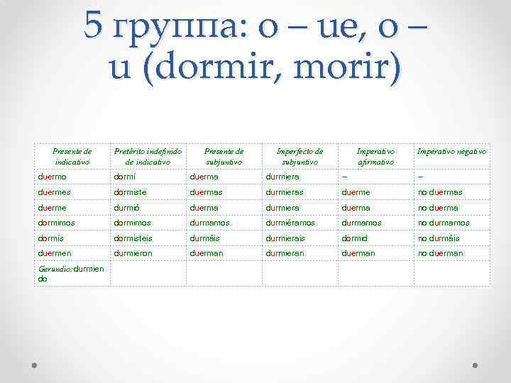 5 группа: o – ue, o – u (dormir, morir) Presente de indicativo Pretérito