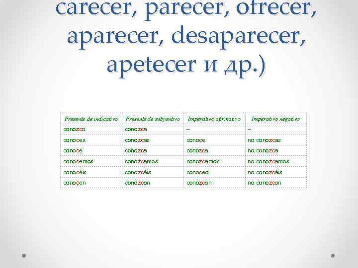 carecer, parecer, ofrecer, aparecer, desaparecer, apetecer и др. ) Presente de indicativo Presente de