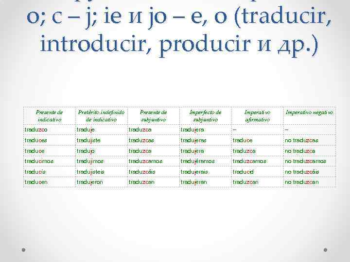 o; c – j; ie и jo – e, o (traducir, introducir, producir и
