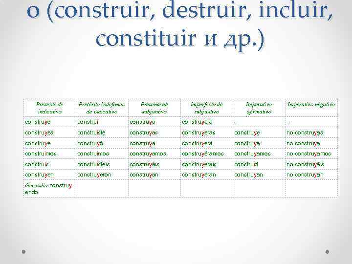 o (construir, destruir, incluir, constituir и др. ) Presente de indicativo Pretérito indefinido de