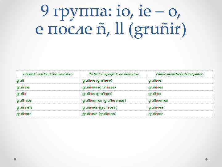 9 группа: io, ie – o, e после ñ, ll (gruñir) Pretérito indefinido de