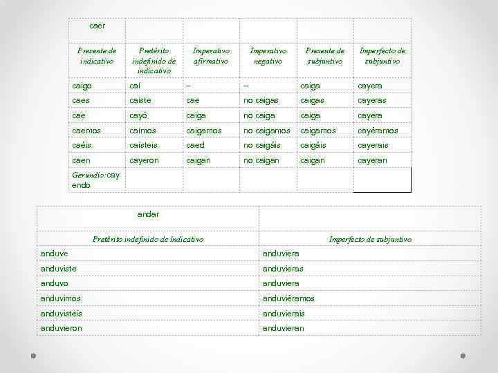 caer Presente de indicativo Pretérito indefinido de indicativo Imperativo afirmativo Imperativo negativo Presente de