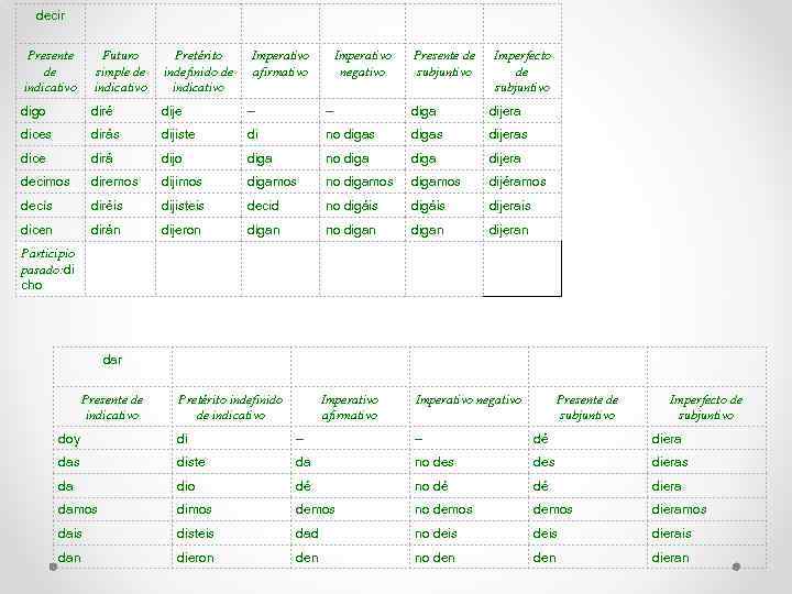decir Presente de indicativo Futuro simple de indicativo Pretérito indefinido de indicativo Imperativo afirmativo