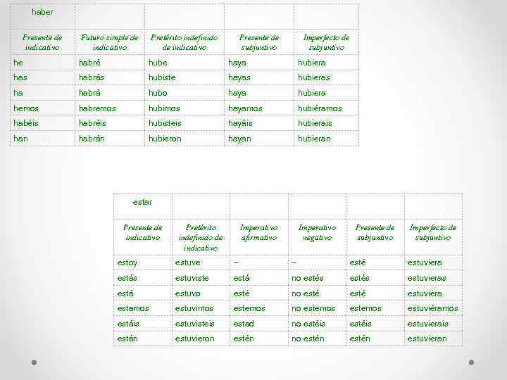 haber Presente de indicativo Futuro simple de indicativo Pretérito indefinido de indicativo Presente de