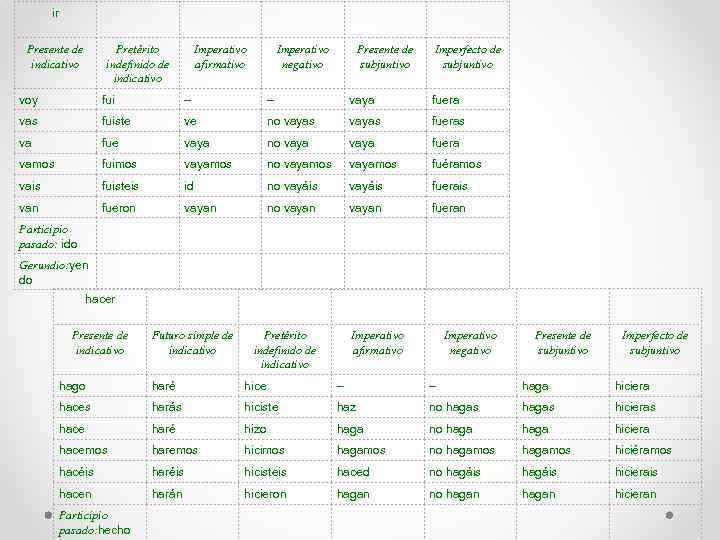 ir Presente de indicativo Pretérito indefinido de indicativo Imperativo afirmativo Imperativo negativo Presente de
