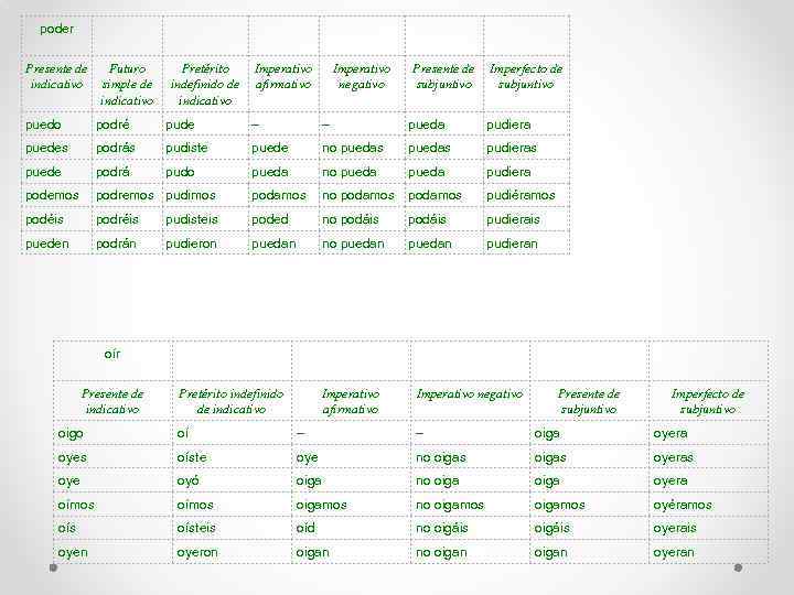 poder Presente de indicativo Futuro simple de indicativo Pretérito indefinido de indicativo Imperativo afirmativo