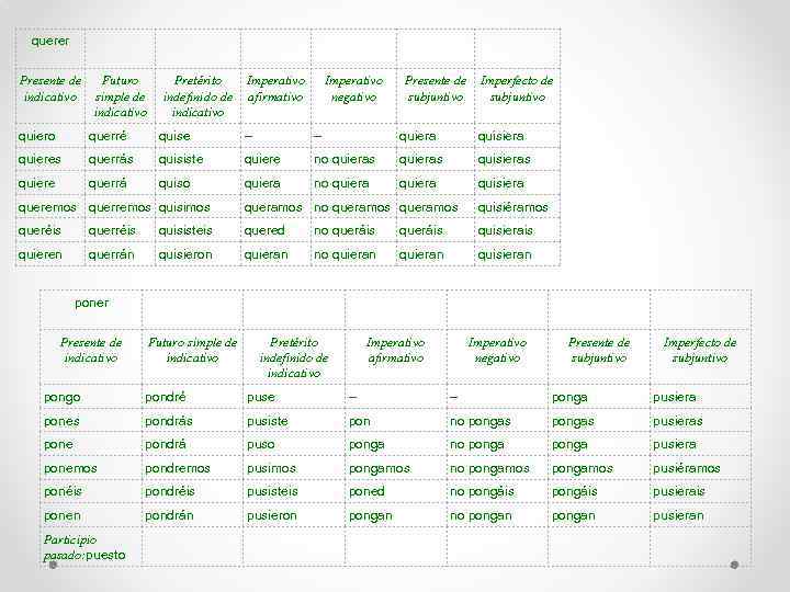 querer Presente de indicativo Futuro simple de indicativo Pretérito indefinido de indicativo Imperativo afirmativo