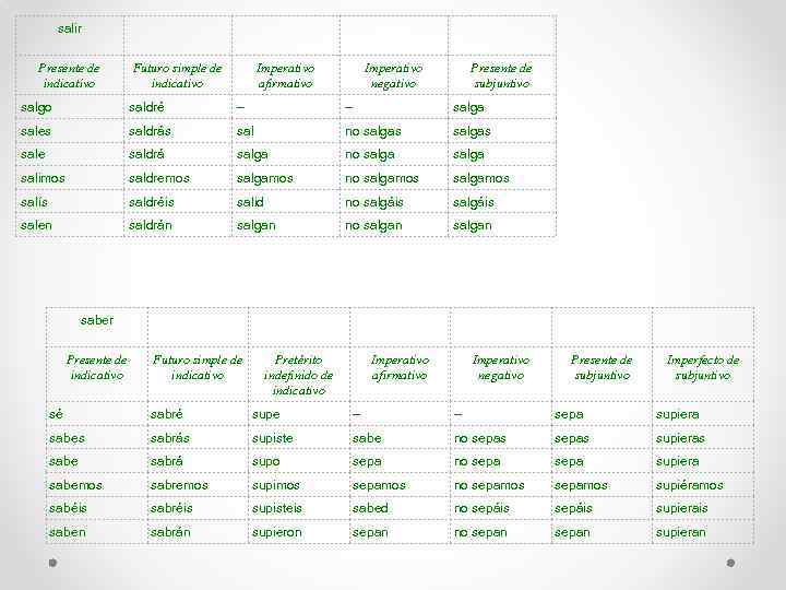 salir Presente de indicativo Futuro simple de indicativo Imperativo afirmativo Imperativo negativo Presente de