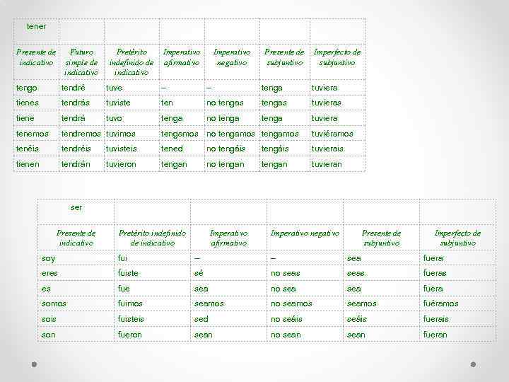 tener Presente de indicativo Futuro simple de indicativo Pretérito indefinido de indicativo Imperativo afirmativo