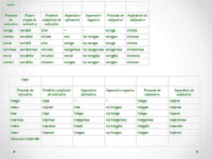 venir Presente de indicativo Futuro simple de indicativo Pretérito indefinido de indicativo Imperativo afirmativo
