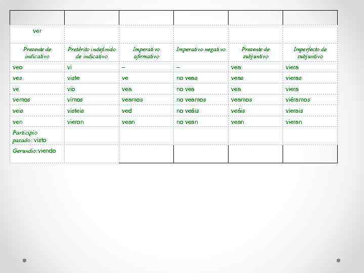 ver Presente de indicativo Pretérito indefinido de indicativo Imperativo afirmativo Imperativo negativo Presente de