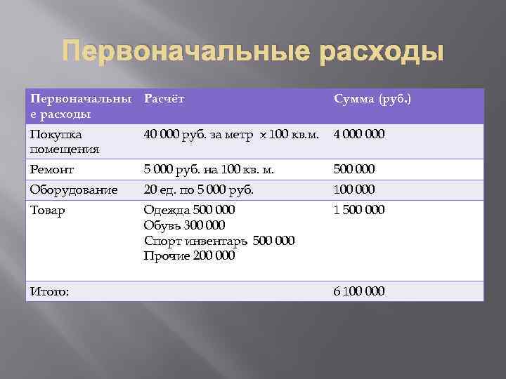 Первоначальные расходы Первоначальны е расходы Расчёт Сумма (руб. ) Покупка помещения 40 000 руб.