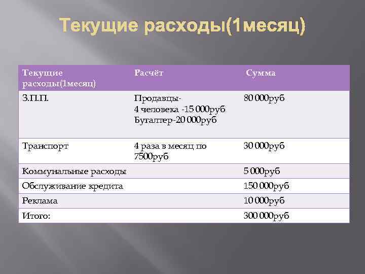 Текущие расходы(1 месяц) Расчёт Сумма З. П. П. Продавцы4 человека -15 000 руб Бугалтер-20