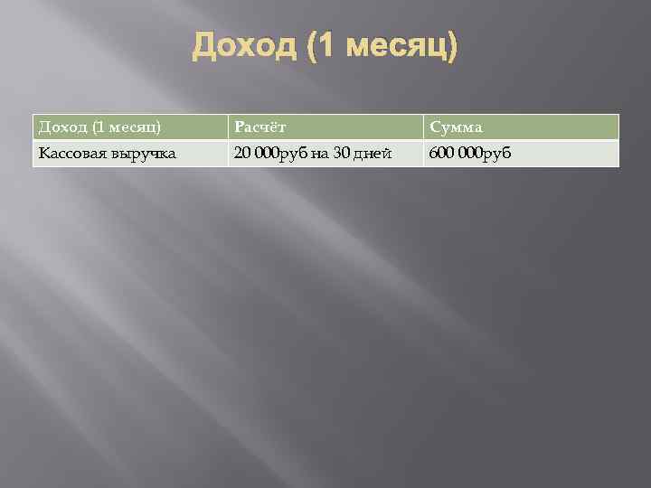 Доход (1 месяц) Расчёт Сумма Кассовая выручка 20 000 руб на 30 дней 600