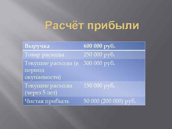 Расчёт прибыли Выручка 600 000 руб. Товар расходы 250 000 руб. Текущие расходы (в