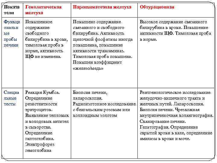 Показа тели Гемолитическая желтуха Паренхиматозная желтуха Обтурационная Функци ональн ые пробы печени Повышенное содержание