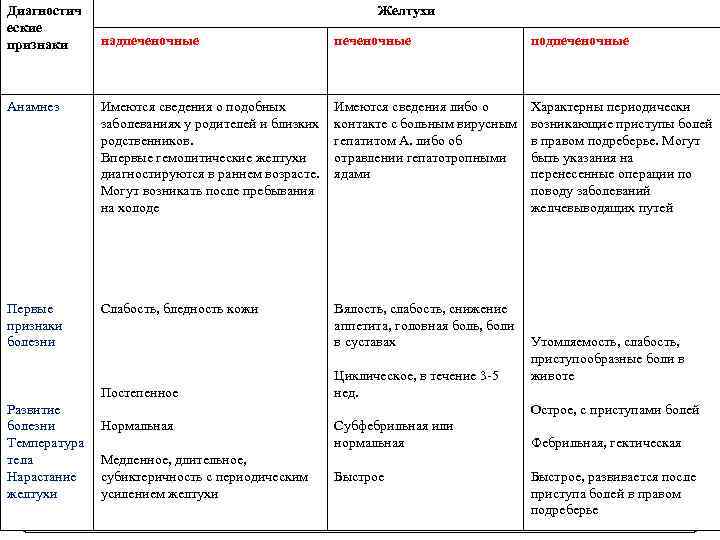 Диагностич еские признаки Желтухи надпеченочные подпеченочные Анамнез Имеются сведения о подобных заболеваниях у родителей