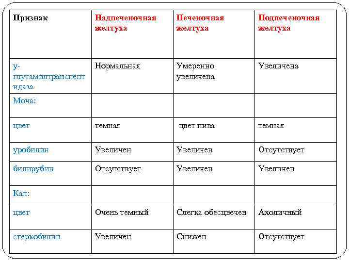 Признак Надпеченочная желтуха Подпеченочная желтуха углутамилтранспепт идаза Нормальная Умеренно увеличена Увеличена цвет темная цвет