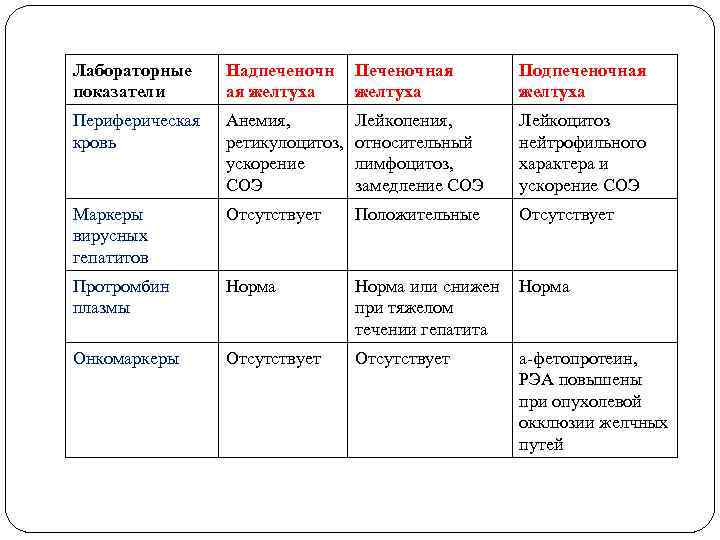 Лабораторные показатели Надпеченочн ая желтуха Печеночная желтуха Подпеченочная желтуха Периферическая кровь Анемия, ретикулоцитоз, ускорение