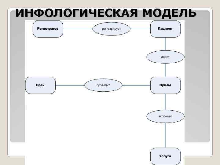 Инфологическое проектирование баз данных er диаграммы