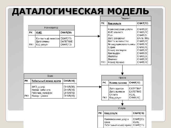 Создать модель базы данных