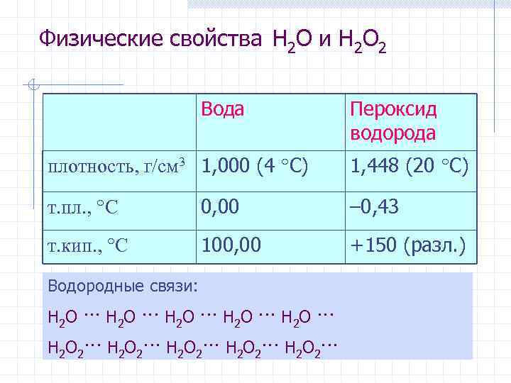 Физические свойства H 2 O и H 2 O 2 Вода Пероксид водорода плотность,