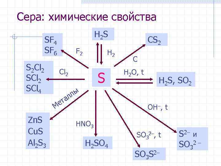 Сера: химические свойства H 2 S SF 4 SF 6 S 2 Cl 2