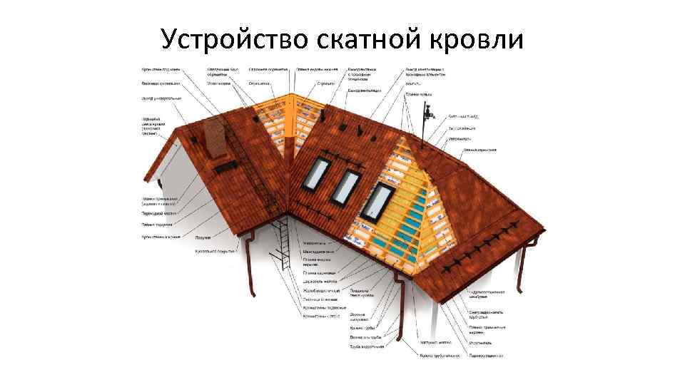 Устройство скатной кровли 