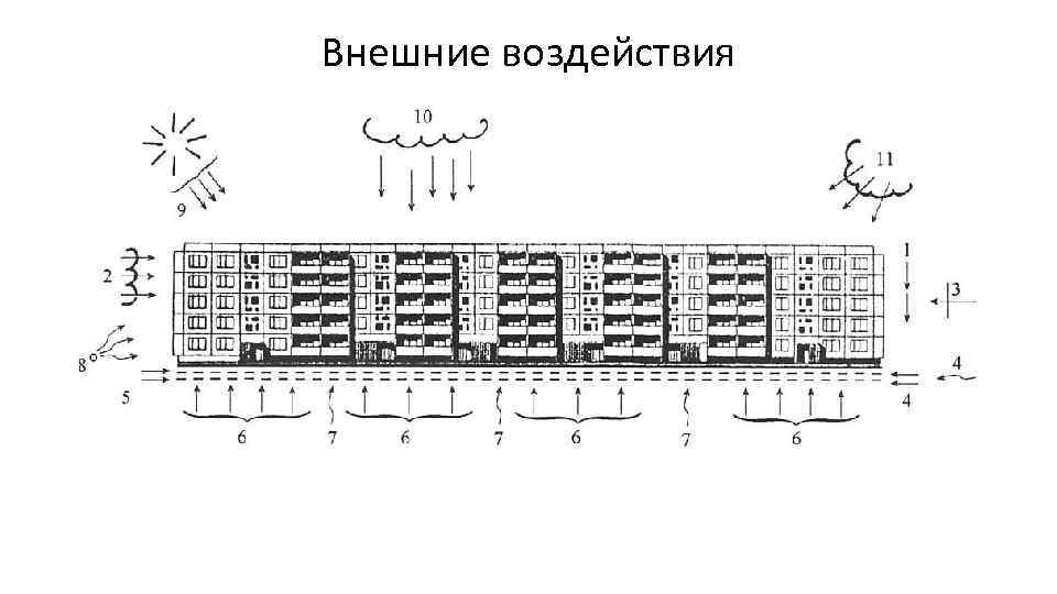 Внешние воздействия 