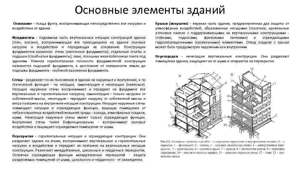 Основные элементы зданий Основание - толща фунта, воспринимающая непосредственно все нагрузки и воздействия от