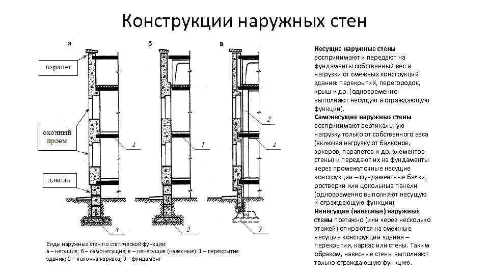 Конструкции наружных стен Виды наружных стен по статической функции: а – несущие; б –