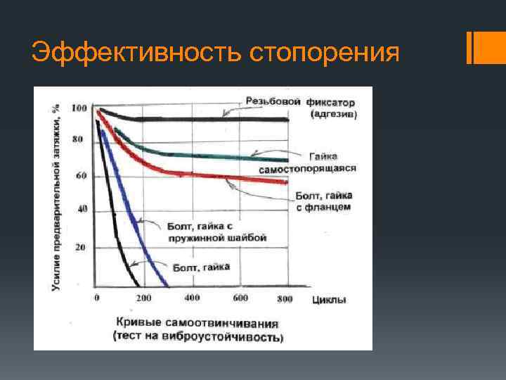 Эффективность стопорения 