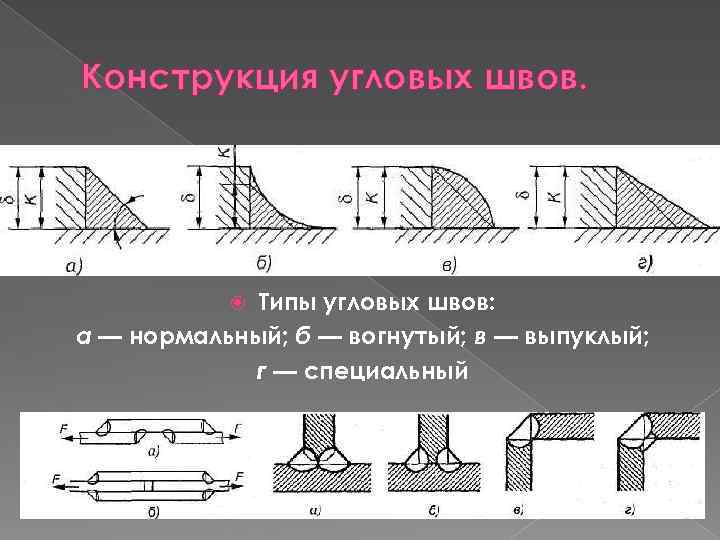 Конструкция угловых швов. Типы угловых швов: а — нормальный; б — вогнутый; в —