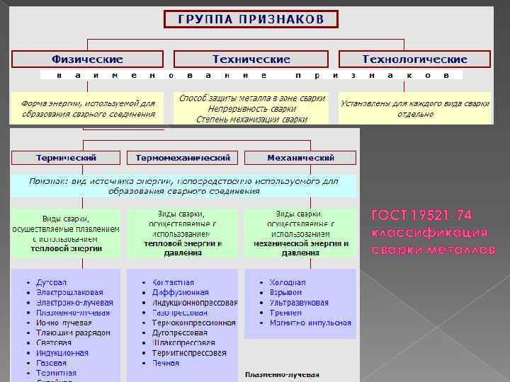 ГОСТ 19521 -74 классификация сварки металлов 