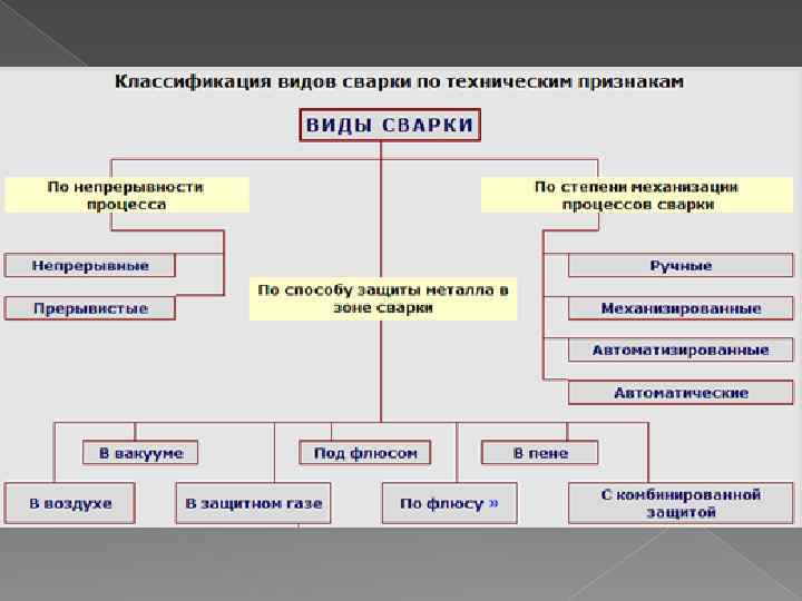 Виды сварки. Классификация основных видов сварки. Виды сварки по способу защиты металла в зоне сварки. Виды сварки классификация способов сварки. Виды сварки схема.