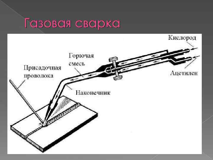 Газовая сварка 