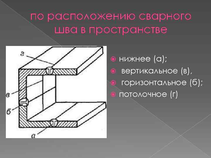 по расположению сварного шва в пространстве нижнее (а); вертикальное (в), горизонтальное (б); потолочное (г)