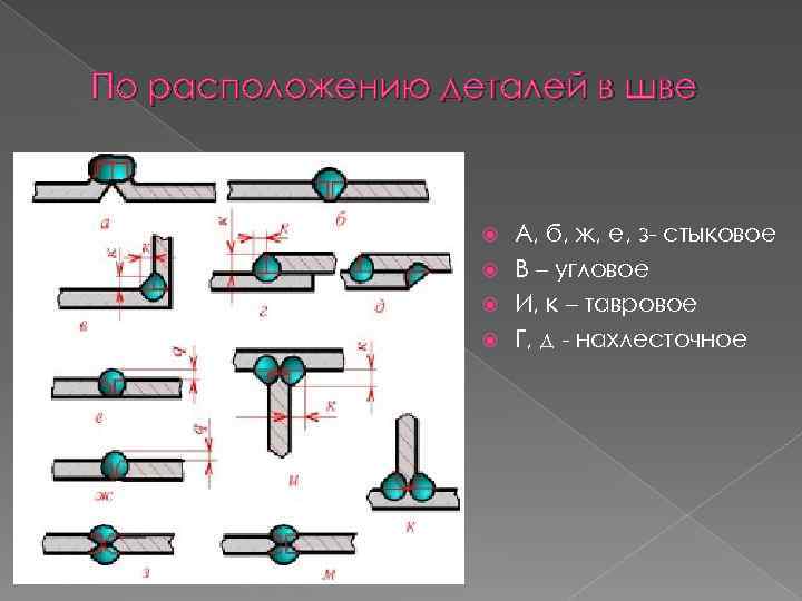 По расположению деталей в шве А, б, ж, е, з- стыковое В – угловое