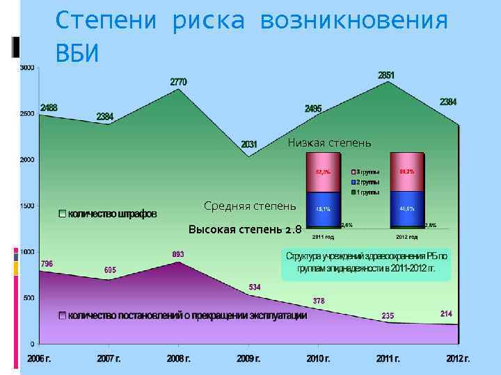 Степени риска возникновения ВБИ Низкая степень Средняя степень Высокая степень 2. 8 