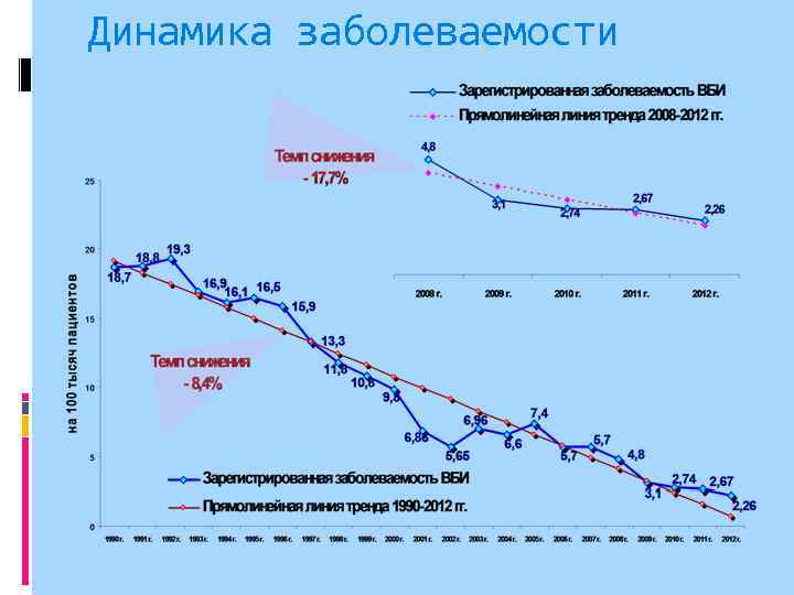 Динамика заболеваемости 