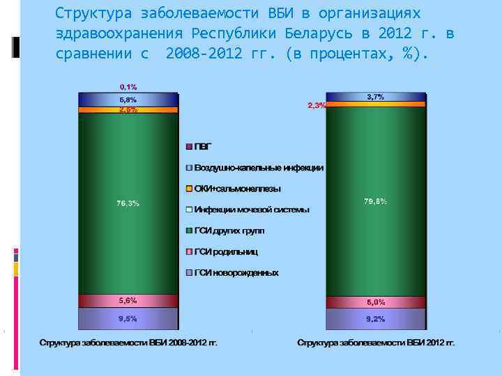 Структура заболеваемости ВБИ в организациях здравоохранения Республики Беларусь в 2012 г. в сравнении с